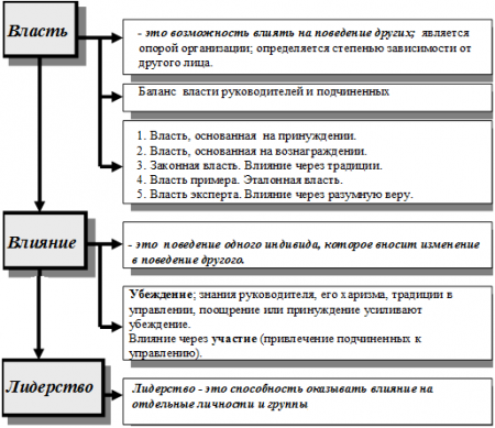 Руководство лидерство власть база власти проблемы власти