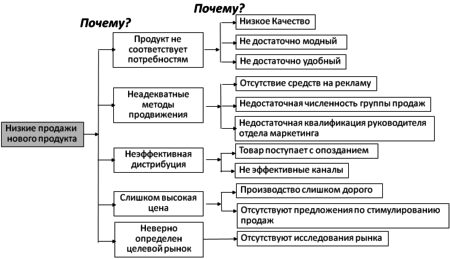 Диаграмма Почему-Почему